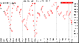 Milwaukee Weather Solar Radiation<br>Daily