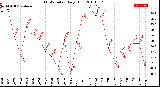 Milwaukee Weather THSW Index<br>Daily High