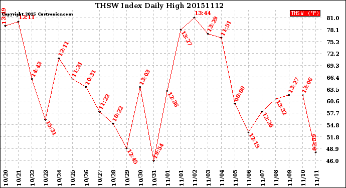 Milwaukee Weather THSW Index<br>Daily High