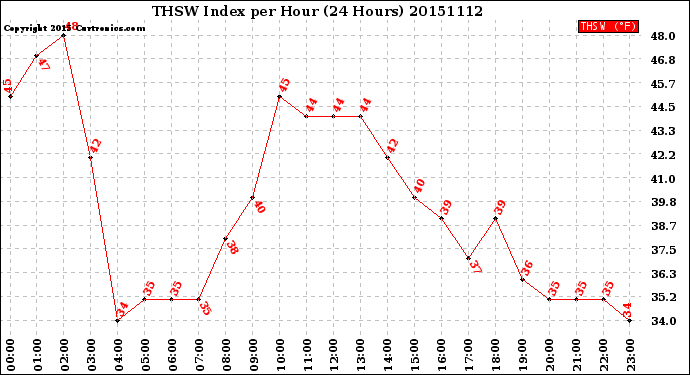 Milwaukee Weather THSW Index<br>per Hour<br>(24 Hours)