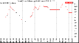 Milwaukee Weather Wind Speed<br>Average<br>(24 Hours)