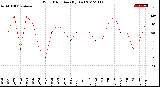 Milwaukee Weather Wind Direction<br>(By Day)