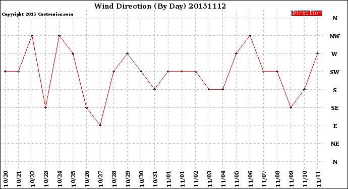 Milwaukee Weather Wind Direction<br>(By Day)