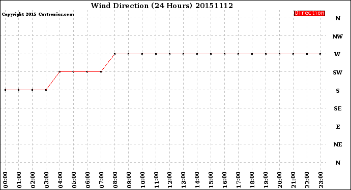 Milwaukee Weather Wind Direction<br>(24 Hours)