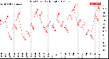 Milwaukee Weather Wind Speed<br>Daily High