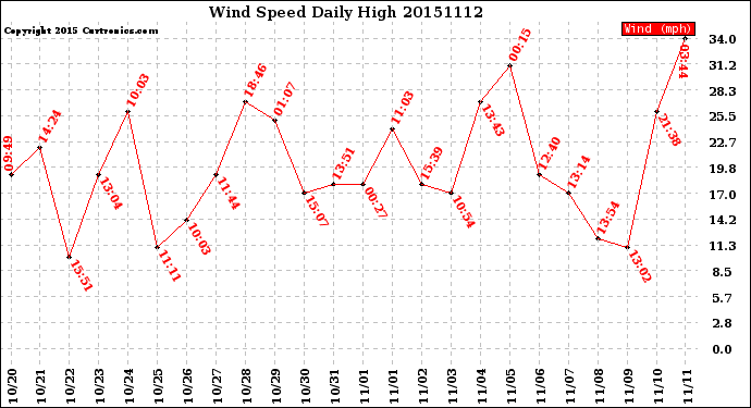 Milwaukee Weather Wind Speed<br>Daily High