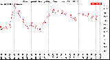 Milwaukee Weather Wind Speed<br>Hourly High<br>(24 Hours)