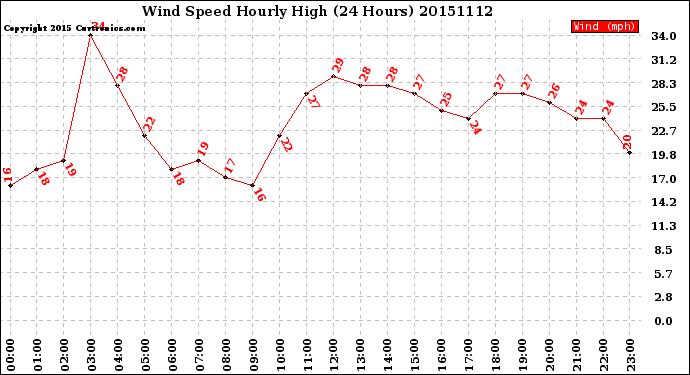 Milwaukee Weather Wind Speed<br>Hourly High<br>(24 Hours)