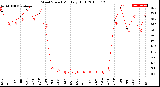 Milwaukee Weather Wind Speed<br>Monthly High