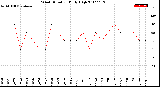 Milwaukee Weather Wind Direction<br>Daily High