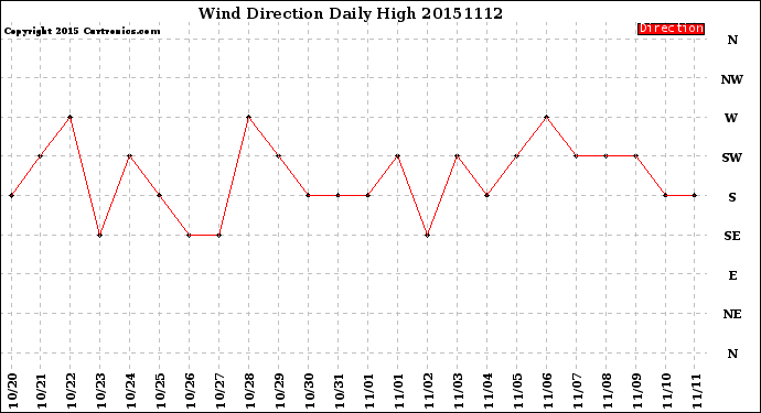 Milwaukee Weather Wind Direction<br>Daily High