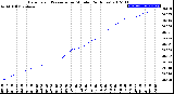 Milwaukee Weather Barometric Pressure<br>per Minute<br>(24 Hours)