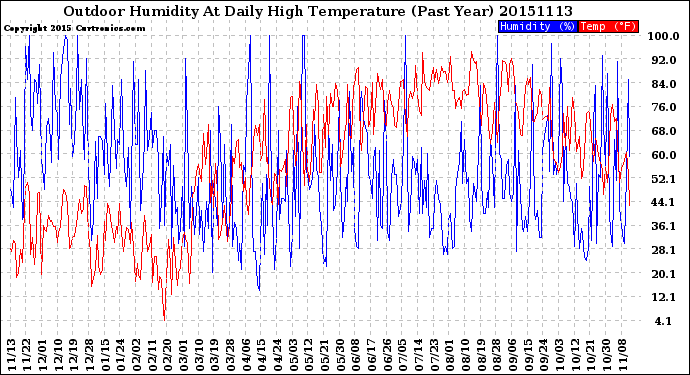 Milwaukee Weather Outdoor Humidity<br>At Daily High<br>Temperature<br>(Past Year)