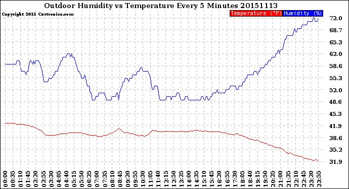 Milwaukee Weather Outdoor Humidity<br>vs Temperature<br>Every 5 Minutes