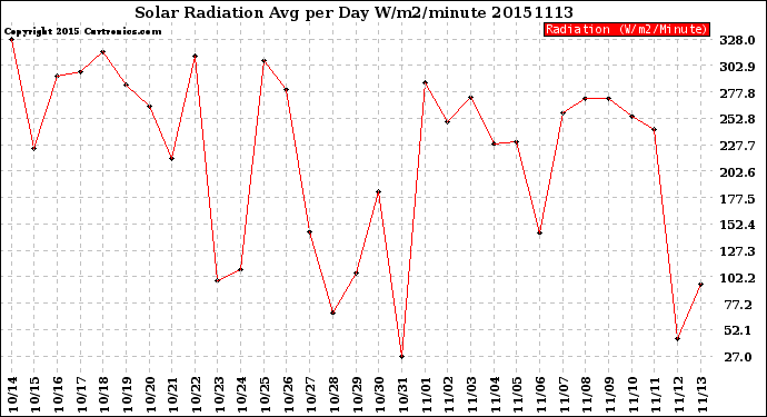 Milwaukee Weather Solar Radiation<br>Avg per Day W/m2/minute