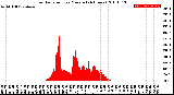 Milwaukee Weather Solar Radiation<br>per Minute<br>(24 Hours)