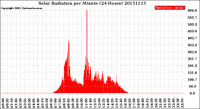 Milwaukee Weather Solar Radiation<br>per Minute<br>(24 Hours)