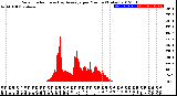 Milwaukee Weather Solar Radiation<br>& Day Average<br>per Minute<br>(Today)