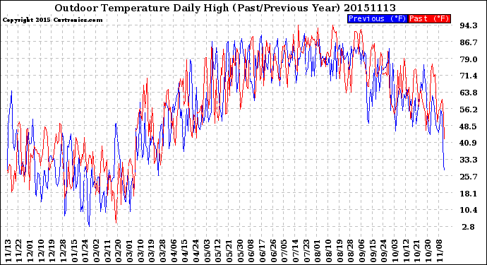 Milwaukee Weather Outdoor Temperature<br>Daily High<br>(Past/Previous Year)