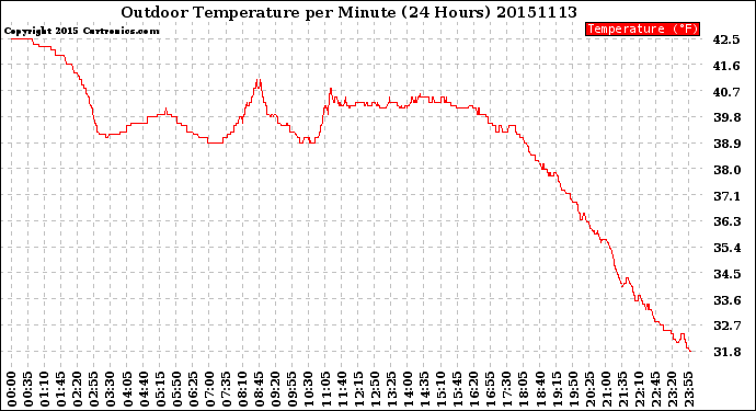 Milwaukee Weather Outdoor Temperature<br>per Minute<br>(24 Hours)