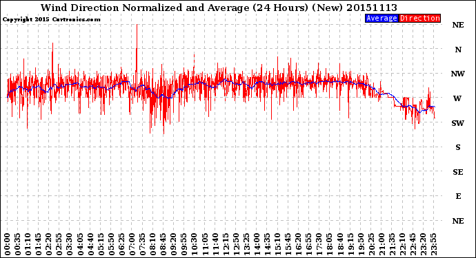 Milwaukee Weather Wind Direction<br>Normalized and Average<br>(24 Hours) (New)