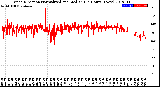 Milwaukee Weather Wind Direction<br>Normalized and Median<br>(24 Hours) (New)