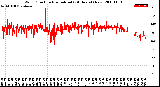 Milwaukee Weather Wind Direction<br>Normalized<br>(24 Hours) (New)