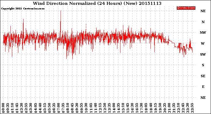 Milwaukee Weather Wind Direction<br>Normalized<br>(24 Hours) (New)