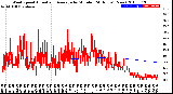 Milwaukee Weather Wind Speed<br>Actual and Average<br>by Minute<br>(24 Hours) (New)