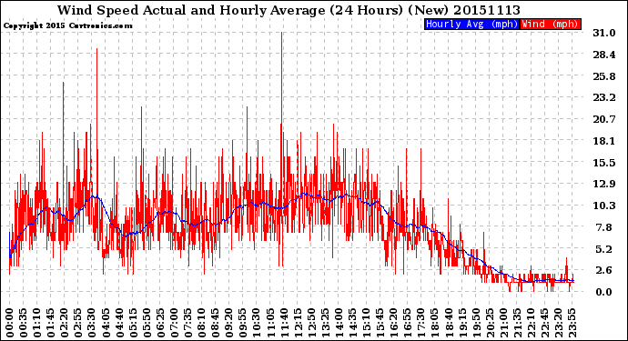 Milwaukee Weather Wind Speed<br>Actual and Hourly<br>Average<br>(24 Hours) (New)