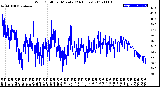 Milwaukee Weather Wind Chill<br>per Minute<br>(24 Hours)