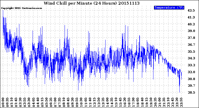 Milwaukee Weather Wind Chill<br>per Minute<br>(24 Hours)