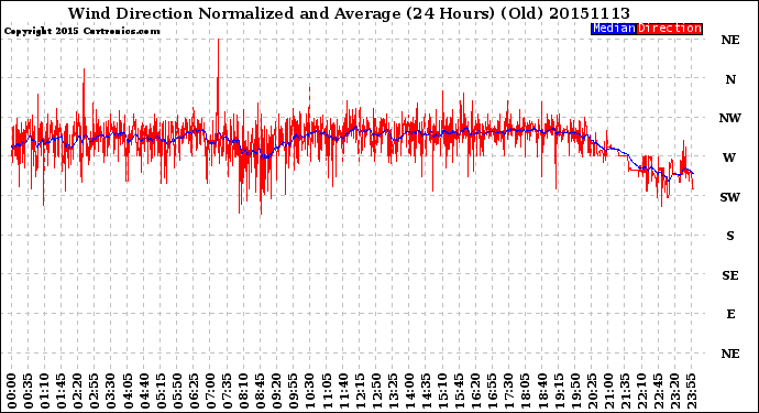 Milwaukee Weather Wind Direction<br>Normalized and Average<br>(24 Hours) (Old)