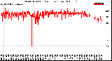 Milwaukee Weather Wind Direction<br>(24 Hours) (Raw)