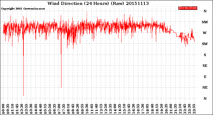 Milwaukee Weather Wind Direction<br>(24 Hours) (Raw)