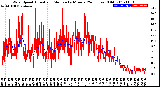 Milwaukee Weather Wind Speed<br>Actual and Median<br>by Minute<br>(24 Hours) (Old)