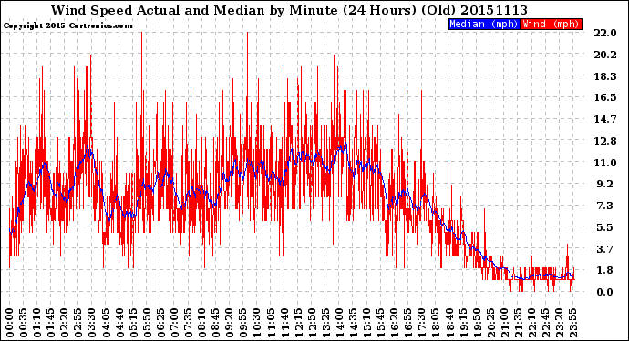 Milwaukee Weather Wind Speed<br>Actual and Median<br>by Minute<br>(24 Hours) (Old)