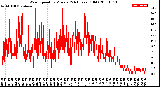 Milwaukee Weather Wind Speed<br>by Minute<br>(24 Hours) (Old)