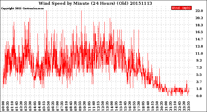 Milwaukee Weather Wind Speed<br>by Minute<br>(24 Hours) (Old)