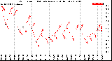 Milwaukee Weather Wind Speed<br>10 Minute Average<br>(4 Hours)