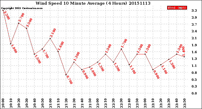 Milwaukee Weather Wind Speed<br>10 Minute Average<br>(4 Hours)