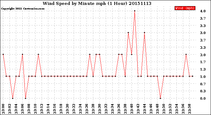 Milwaukee Weather Wind Speed<br>by Minute mph<br>(1 Hour)