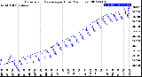 Milwaukee Weather Barometric Pressure<br>per Hour<br>(24 Hours)