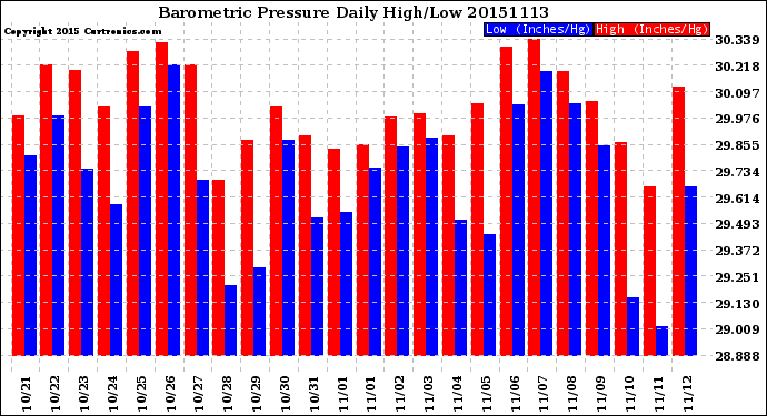 Milwaukee Weather Barometric Pressure<br>Daily High/Low