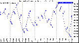 Milwaukee Weather Barometric Pressure<br>Daily Low