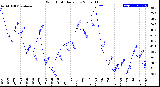 Milwaukee Weather Wind Chill<br>Daily Low