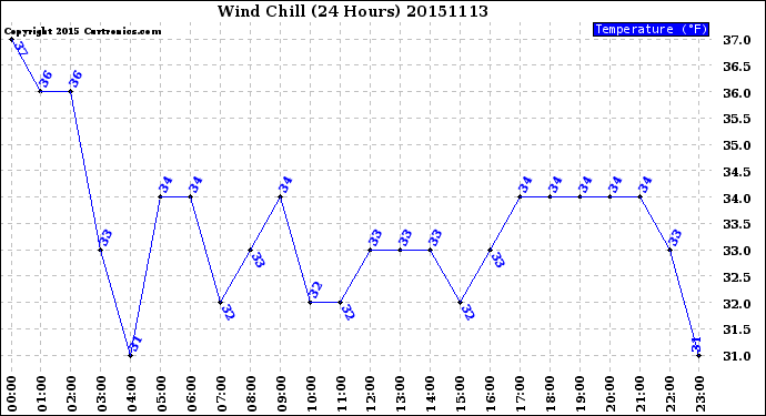 Milwaukee Weather Wind Chill<br>(24 Hours)