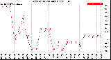 Milwaukee Weather Dew Point<br>(24 Hours)