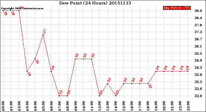 Milwaukee Weather Dew Point<br>(24 Hours)