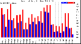 Milwaukee Weather Dew Point<br>Daily High/Low